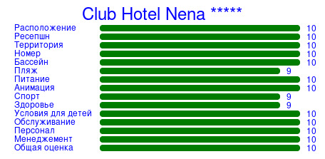 Рейтинг отеля Club Hotel Nena *****