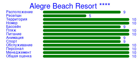 Рейтинг отеля Alegre Beach Resort ****