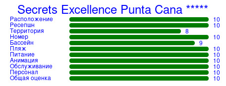 Рейтинг отеля Secrets Excellence Punta Cana *****