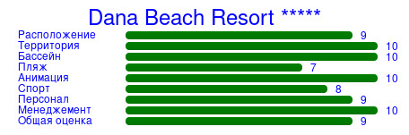 Рейтинг отеля Dana Beach Resort *****