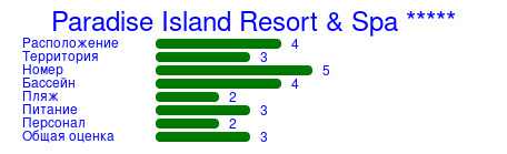 Рейтинг отеля Paradise Island Resort & Spa *****