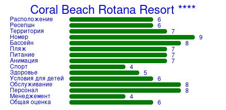 Рейтинг отеля Coral Beach Rotana Resort ****