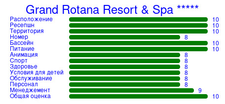 Рейтинг отеля Grand Rotana Resort & Spa *****