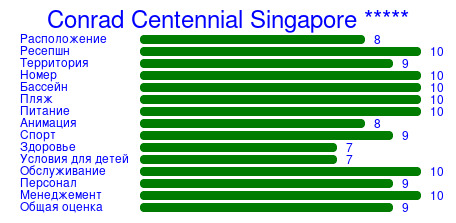 Рейтинг отеля Conrad Centennial Singapore *****