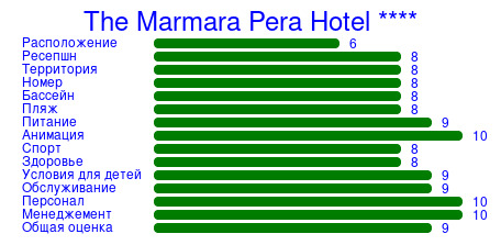 Рейтинг отеля The Marmara Pera Hotel ****