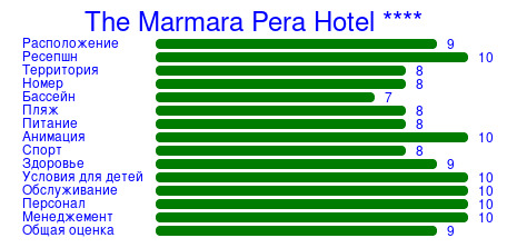 Рейтинг отеля The Marmara Pera Hotel ****
