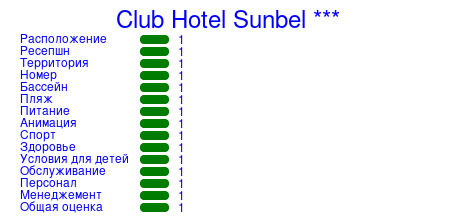 Рейтинг отеля Club Hotel Sunbel ***