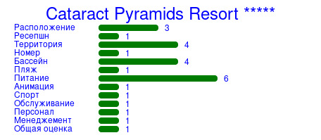 Рейтинг отеля Cataract Pyramids Resort *****