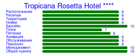 Рейтинг отеля Tropicana Rosetta Hotel ****