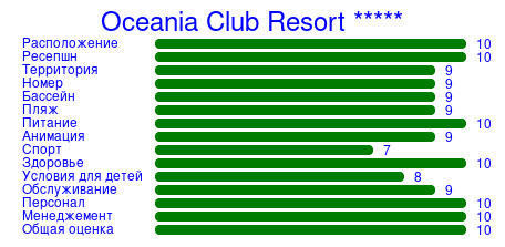 Рейтинг отеля Oceania Club Resort *****