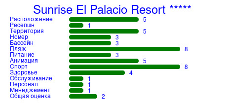 Рейтинг отеля Sunrise El Palacio Resort *****