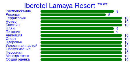 Рейтинг отеля Iberotel Lamaya Resort ****