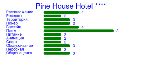 Рейтинг отеля Pine House Hotel ****
