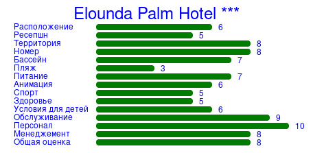 Рейтинг отеля Elounda Palm Hotel ***