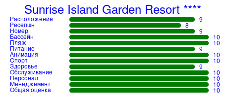 Рейтинг отеля Sunrise Island Garden Resort ****