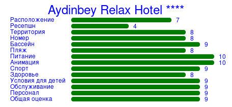 Рейтинг отеля Aydinbey Relax Hotel ****