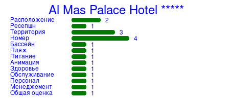 Рейтинг отеля Al Mas Palace Hotel *****