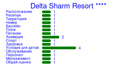 Рейтинг отеля Delta Sharm Resort ****