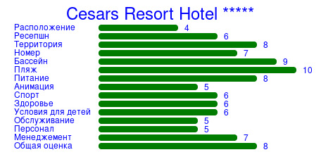 Рейтинг отеля Cesars Resort Hotel *****