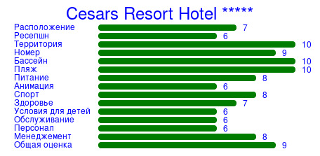 Рейтинг отеля Cesars Resort Hotel *****