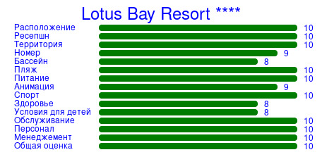 Рейтинг отеля Lotus Bay Resort ****