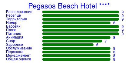 Рейтинг отеля Pegasos Beach Hotel ****