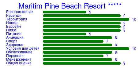 Рейтинг отеля Maritim Pine Beach Resort *****