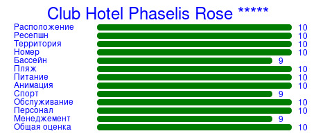 Рейтинг отеля Club Hotel Phaselis Rose *****