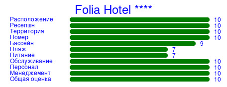 Рейтинг отеля Folia Hotel ****