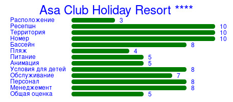 Рейтинг отеля Asa Club Holiday Resort ****