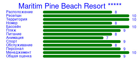 Рейтинг отеля Maritim Pine Beach Resort *****