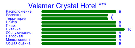 Рейтинг отеля Valamar Crystal Hotel ***