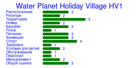 Рейтинг отеля Water Planet Holiday Village HV1
