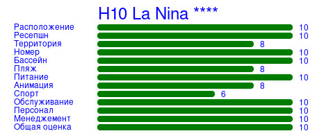 Рейтинг отеля H10 La Nina ****