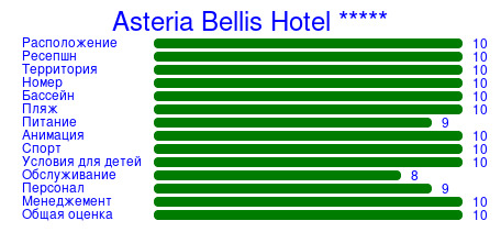Рейтинг отеля Asteria Bellis Hotel *****