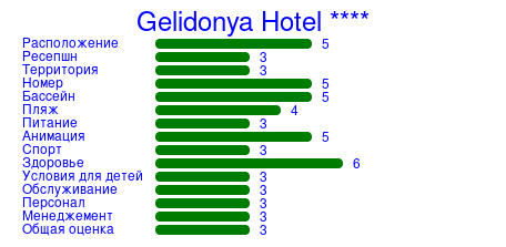 Рейтинг отеля Gelidonya Hotel ****