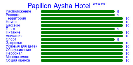 Рейтинг отеля Papillon Aysha Hotel *****