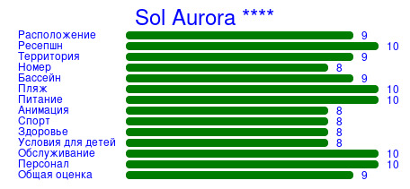 Рейтинг отеля Sol Aurora ****