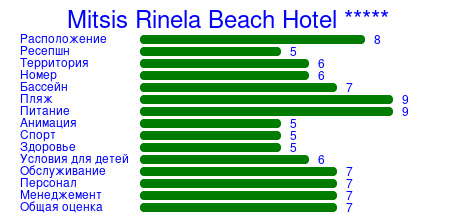 Рейтинг отеля Mitsis Rinela Beach Hotel *****