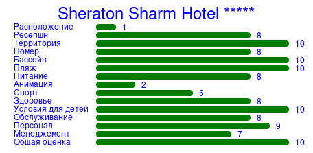 Рейтинг отеля Sheraton Sharm Hotel *****