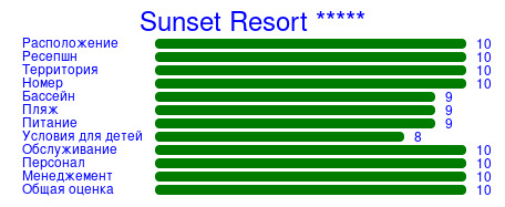 Рейтинг отеля Sunset Resort *****