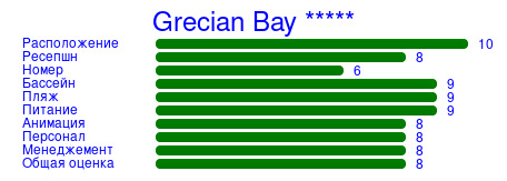 Рейтинг отеля Grecian Bay *****
