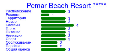 Рейтинг отеля Pemar Beach Resort *****
