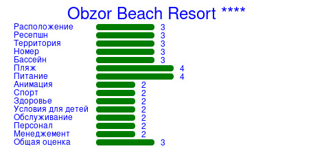 Рейтинг отеля Obzor Beach Resort ****
