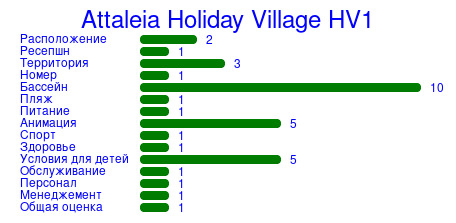 Рейтинг отеля Attaleia Holiday Village HV1