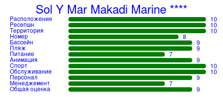 Рейтинг отеля Sol Y Mar Makadi Marine ****