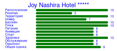 Рейтинг отеля Joy Nashira Hotel *****