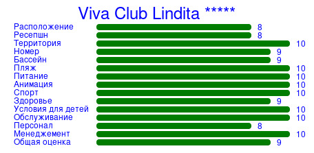 Рейтинг отеля Viva Club Lindita *****