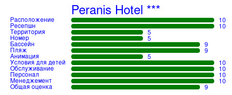 Рейтинг отеля Peranis Hotel ***