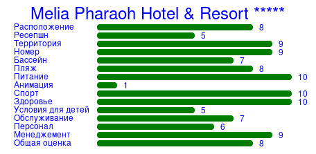 Рейтинг отеля Melia Pharaoh Hotel & Resort *****